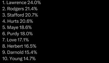 Tight window pass rate while under pressure, 2025 (playoff QBs only)