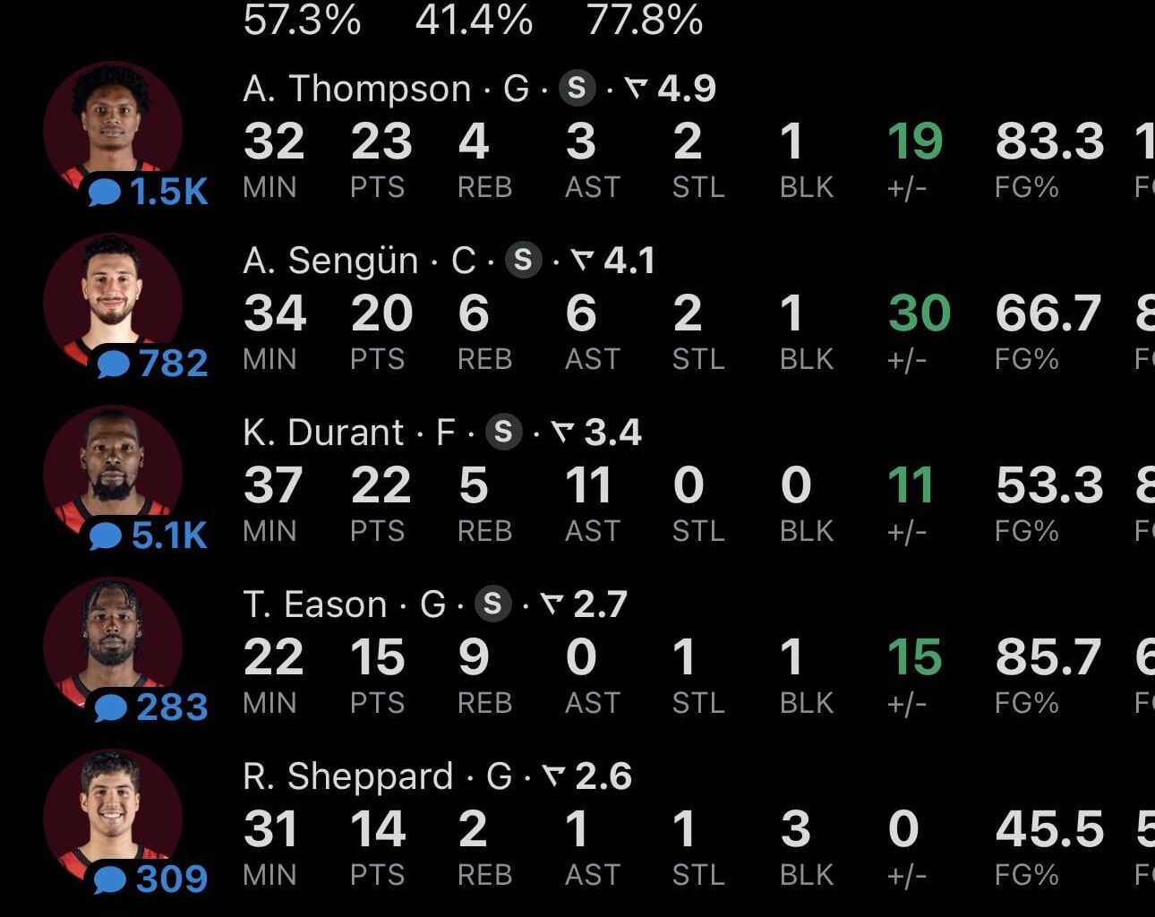 6 players in double figures tonight in the blow-out win 🔥🔥🔥🚀🚀🚀