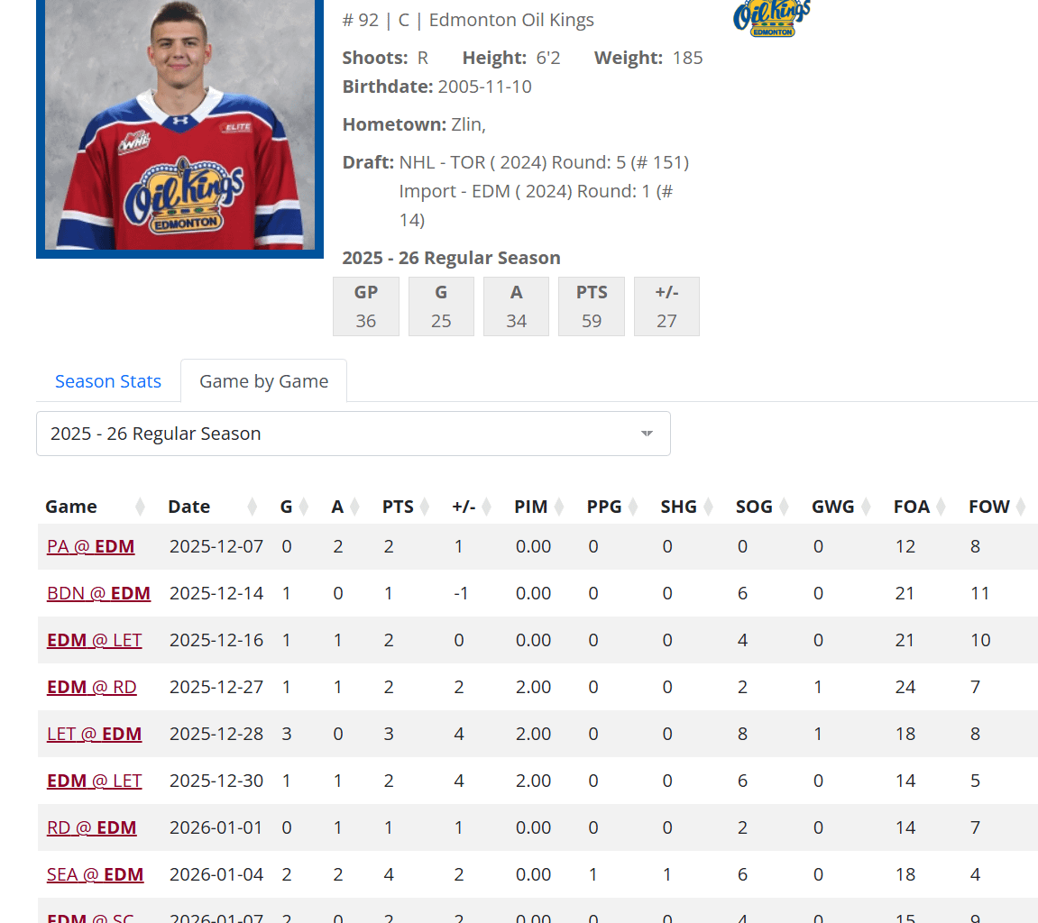 [WHL] Miroslav Holinka (TOR 2024 5th) is on a 10 game point streak, in that span he has 21 points.