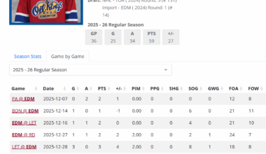[WHL] Miroslav Holinka (TOR 2024 5th) is on a 10 game point streak, in that span he has 21 points.