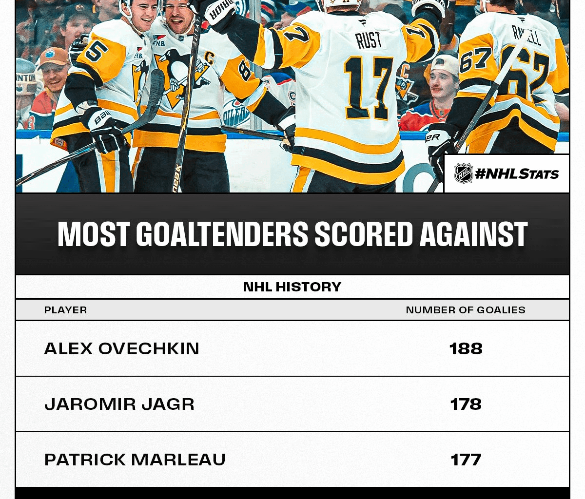 Tristan Jarry is the 170th different goaltender Sidney Crosby has tallied against