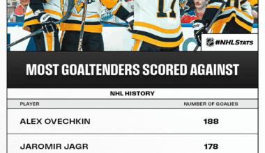 Tristan Jarry is the 170th different goaltender Sidney Crosby has tallied against