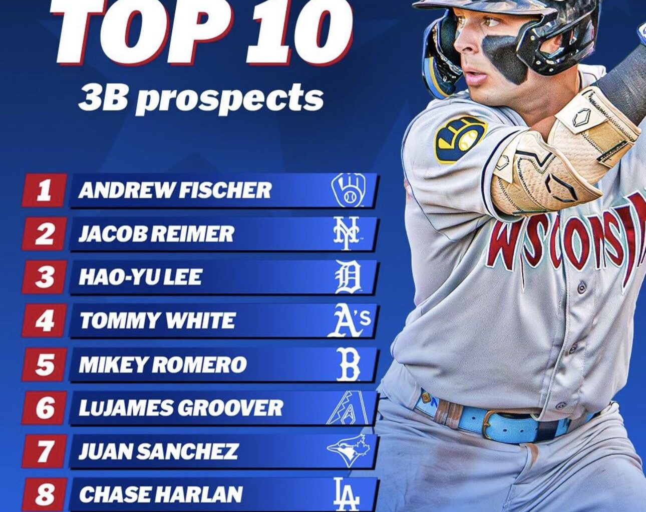 [MLB Pipeline] Top 10 3B Prospects - Andrew Fischer ranked 1