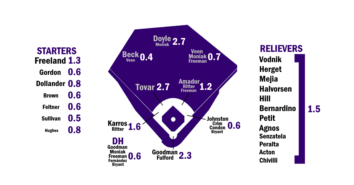 2026 ZiPS Projections: Colorado Rockies