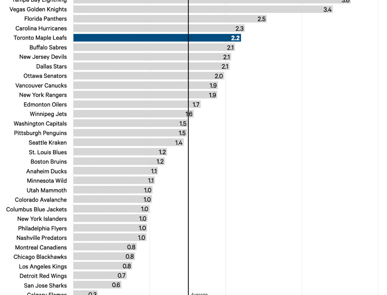 The Bolts have suffered the most from injuries according to Dom Luszczyszyn (Athletic)