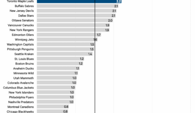 The Bolts have suffered the most from injuries according to Dom Luszczyszyn (Athletic)