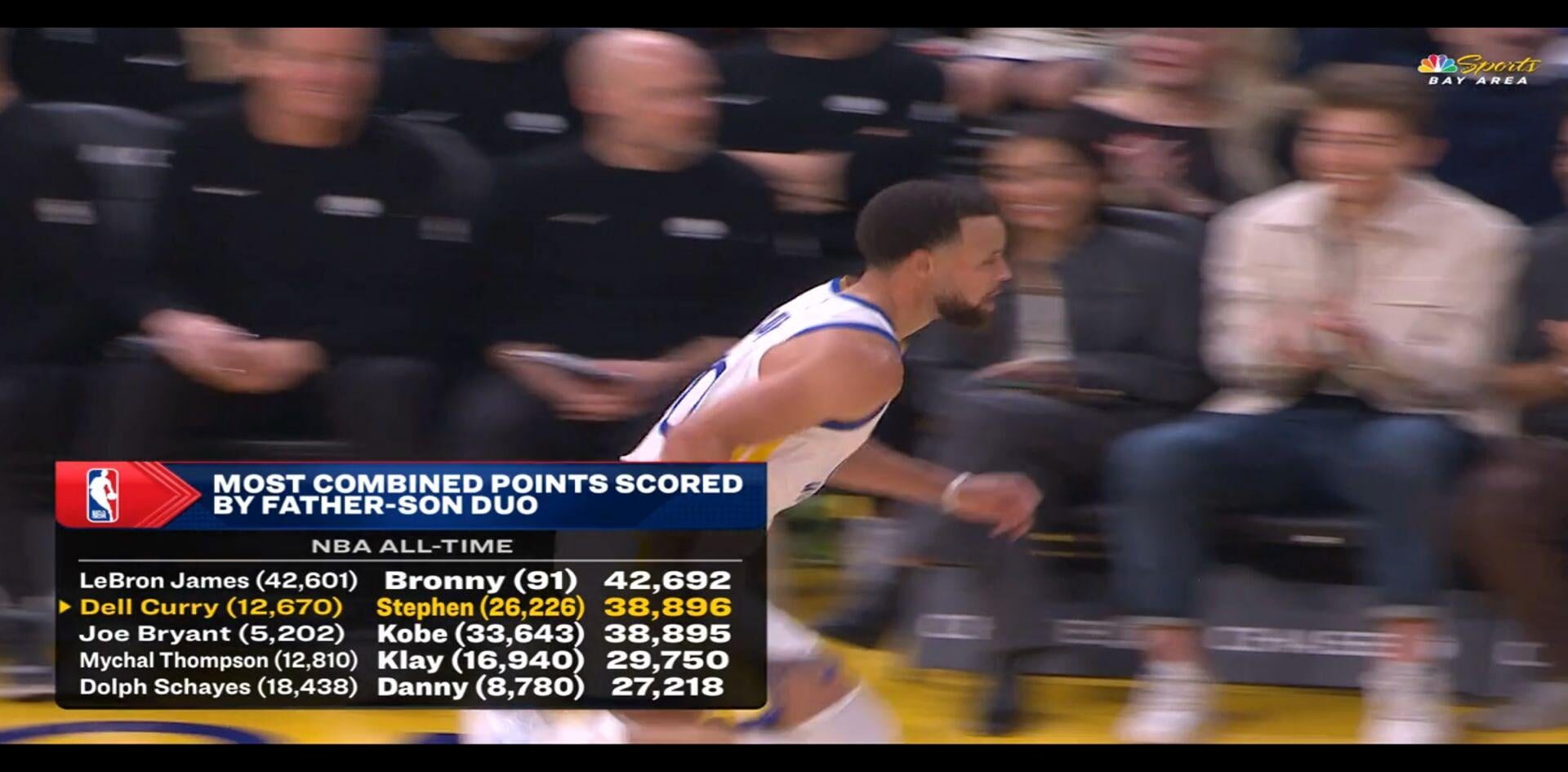 Its a shame that with 24,745 combined points, Joe Ingles and Paul George just barely missed the cut for this list.