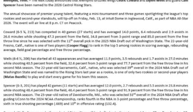 The NBA announced that Cedric Coward, Jaylen Wells and Cam Spencer have been named to the 2026 Castrol Rising Stars.