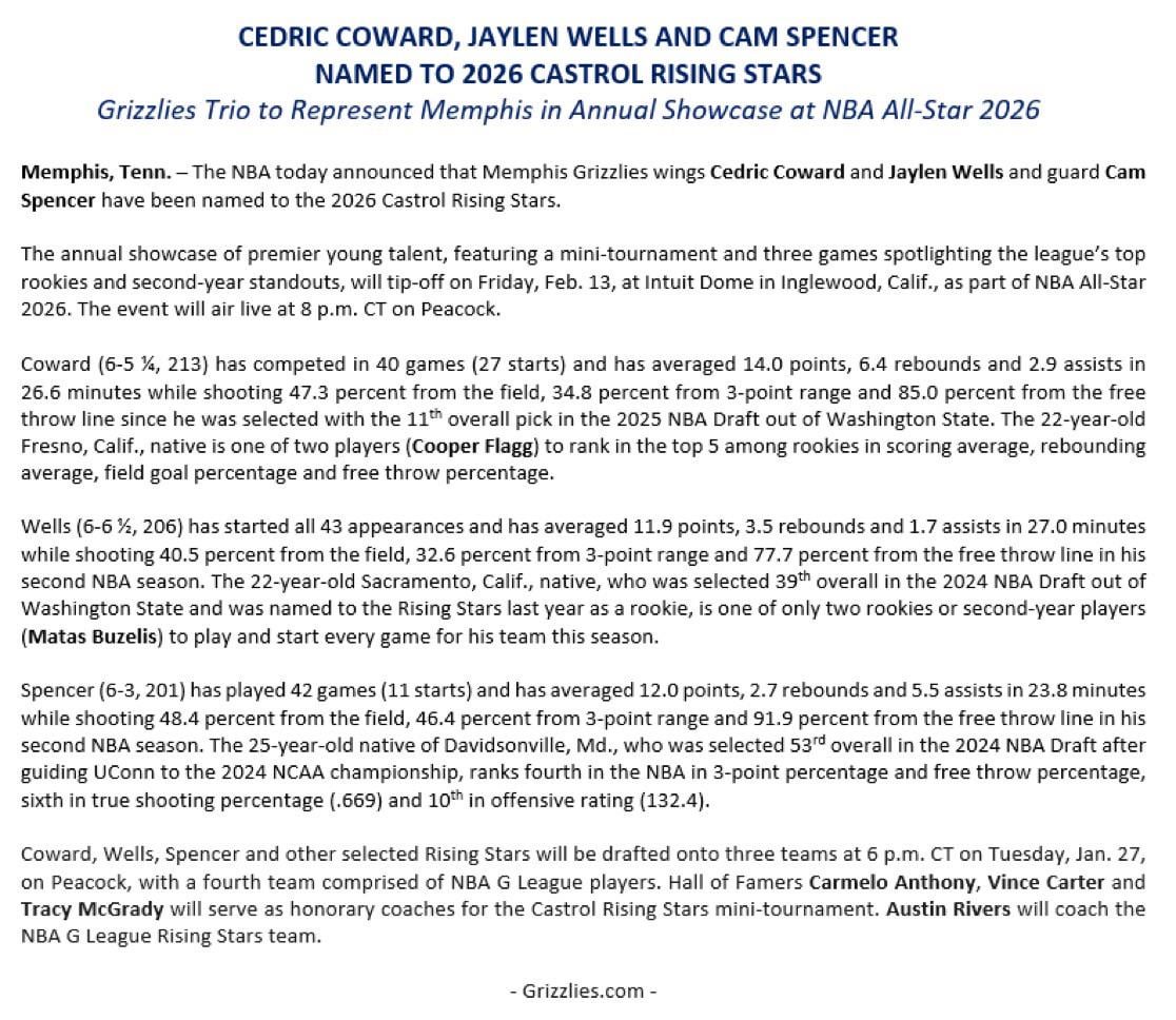 The NBA announced that Cedric Coward, Jaylen Wells and Cam Spencer have been named to the 2026 Castrol Rising Stars.