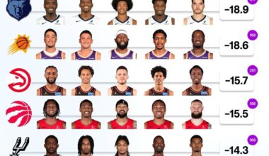 Top Defensive Lineups This Season