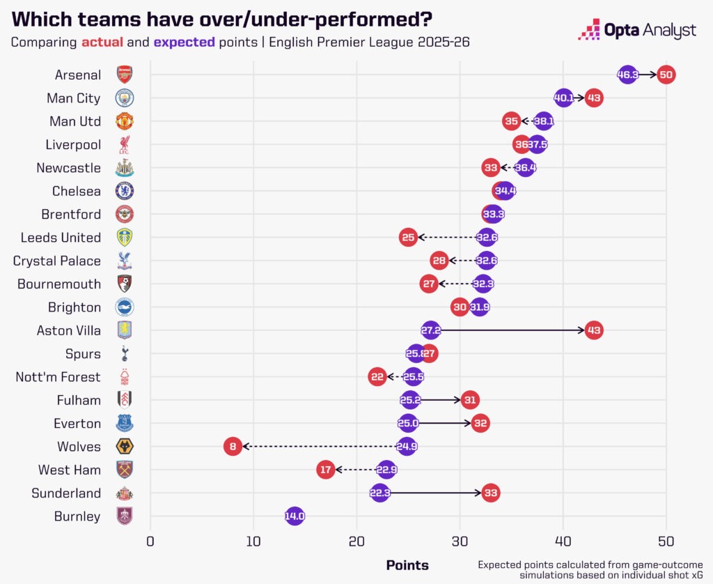 Premier League expected points table 2025-26 Jan 21st