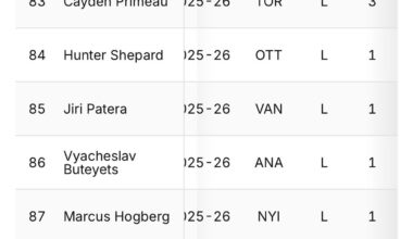 Sorted by SV% Ersson is the worst goalie who has been consistently played this season.