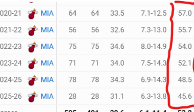 Bam's FG% has been declining every year since the 2021-22 season.