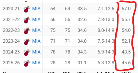 Bam's FG% has been declining every year since the 2021-22 season.