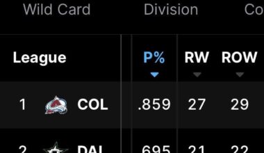 Based on P%, the Lightning are the fourth best team in the league behind 1-3 in the Central. The Central is nuts!