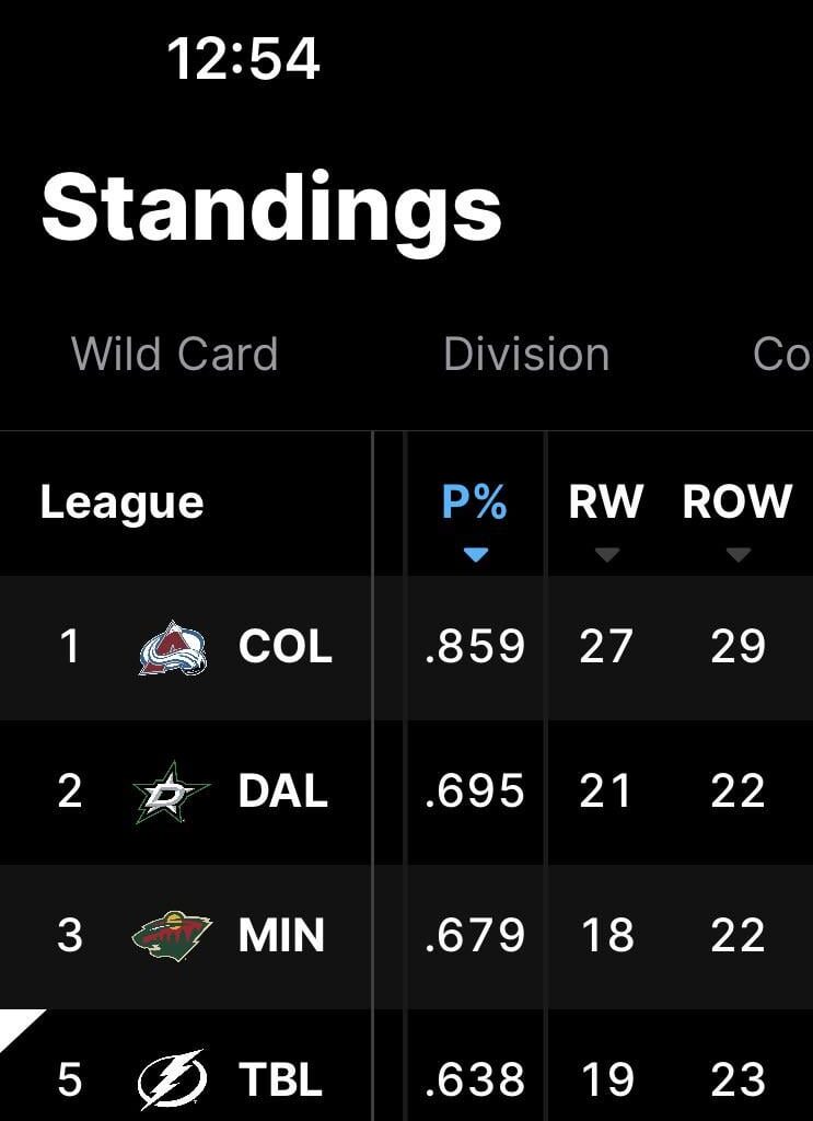 Based on P%, the Lightning are the fourth best team in the league behind 1-3 in the Central. The Central is nuts!