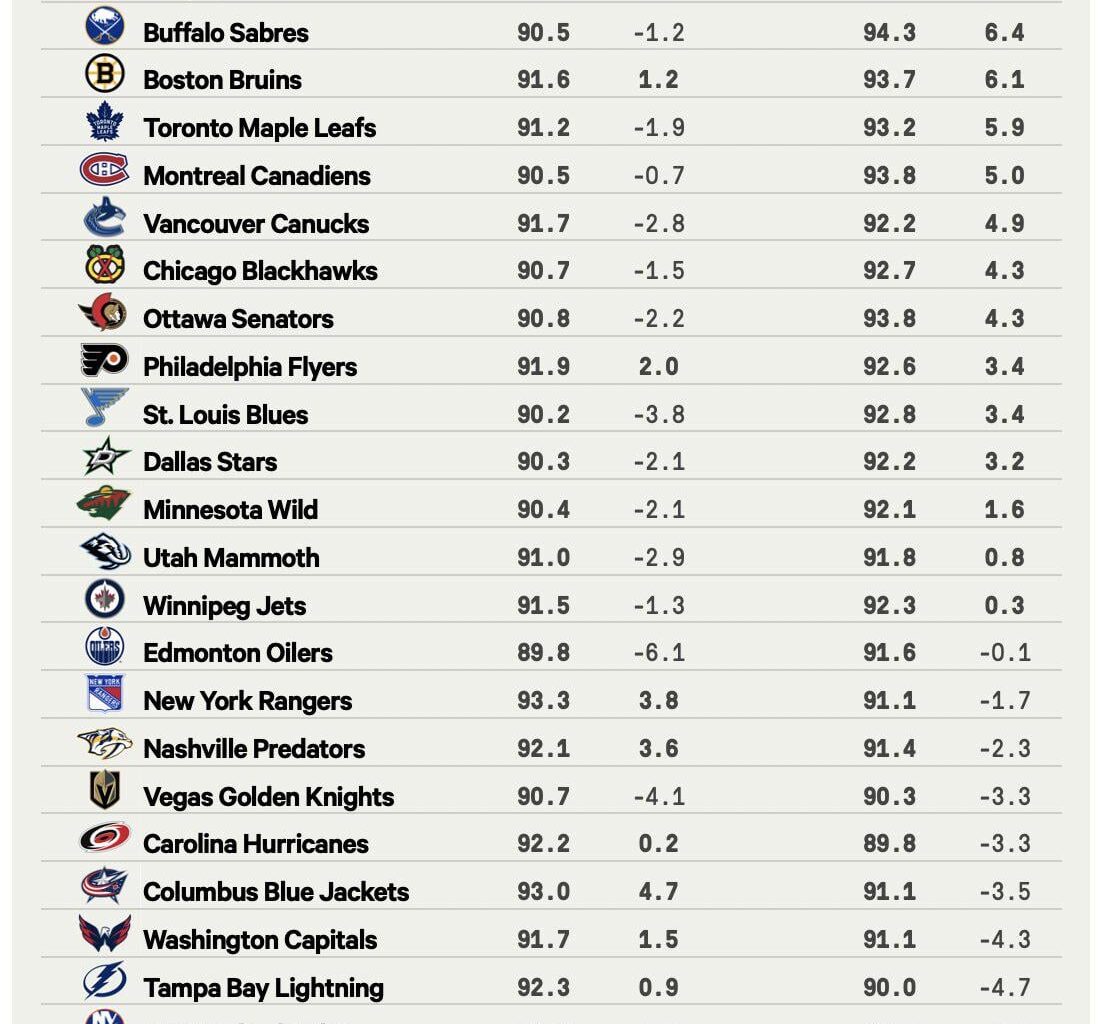 Ducks with one of the weakest strength of schedule for remainder of the season