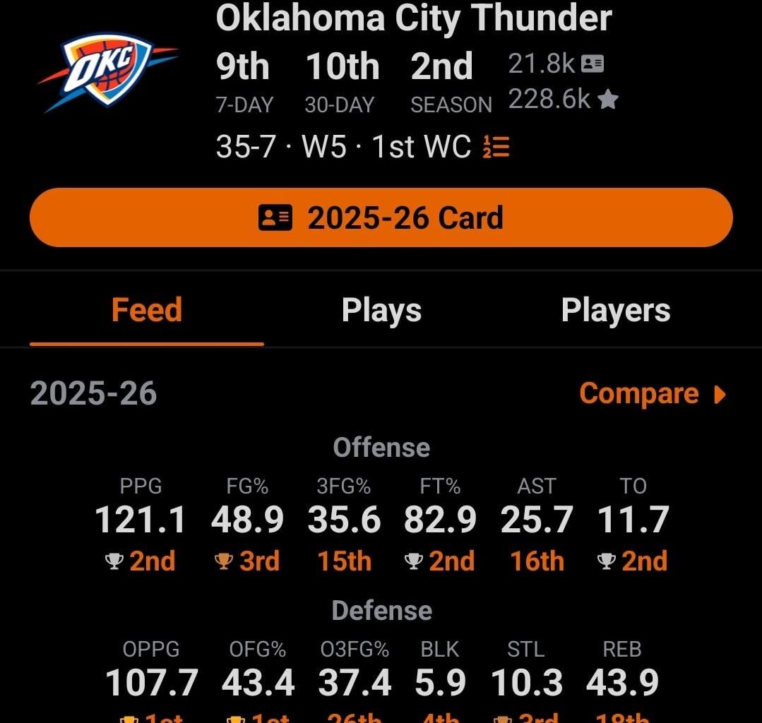 More than halfway through the season this where we rank in certain categories across the league. Anything surprising? Anything worrisome?