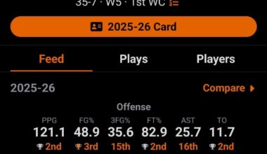 More than halfway through the season this where we rank in certain categories across the league. Anything surprising? Anything worrisome?