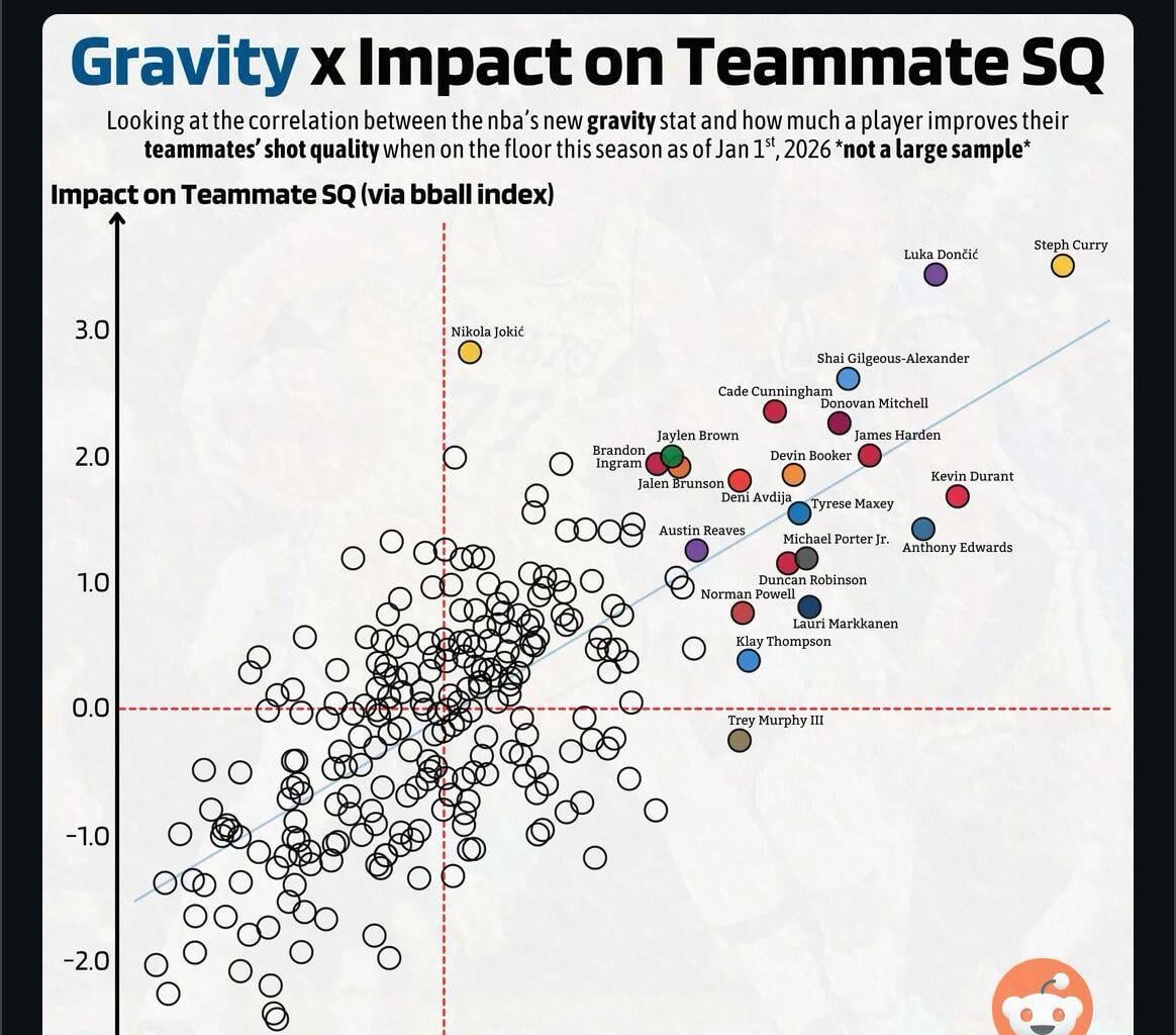As a player, if you can’t do well with Steph and Kerr, the problem is you and you won’t do better in other teams.