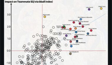 As a player, if you can’t do well with Steph and Kerr, the problem is you and you won’t do better in other teams.