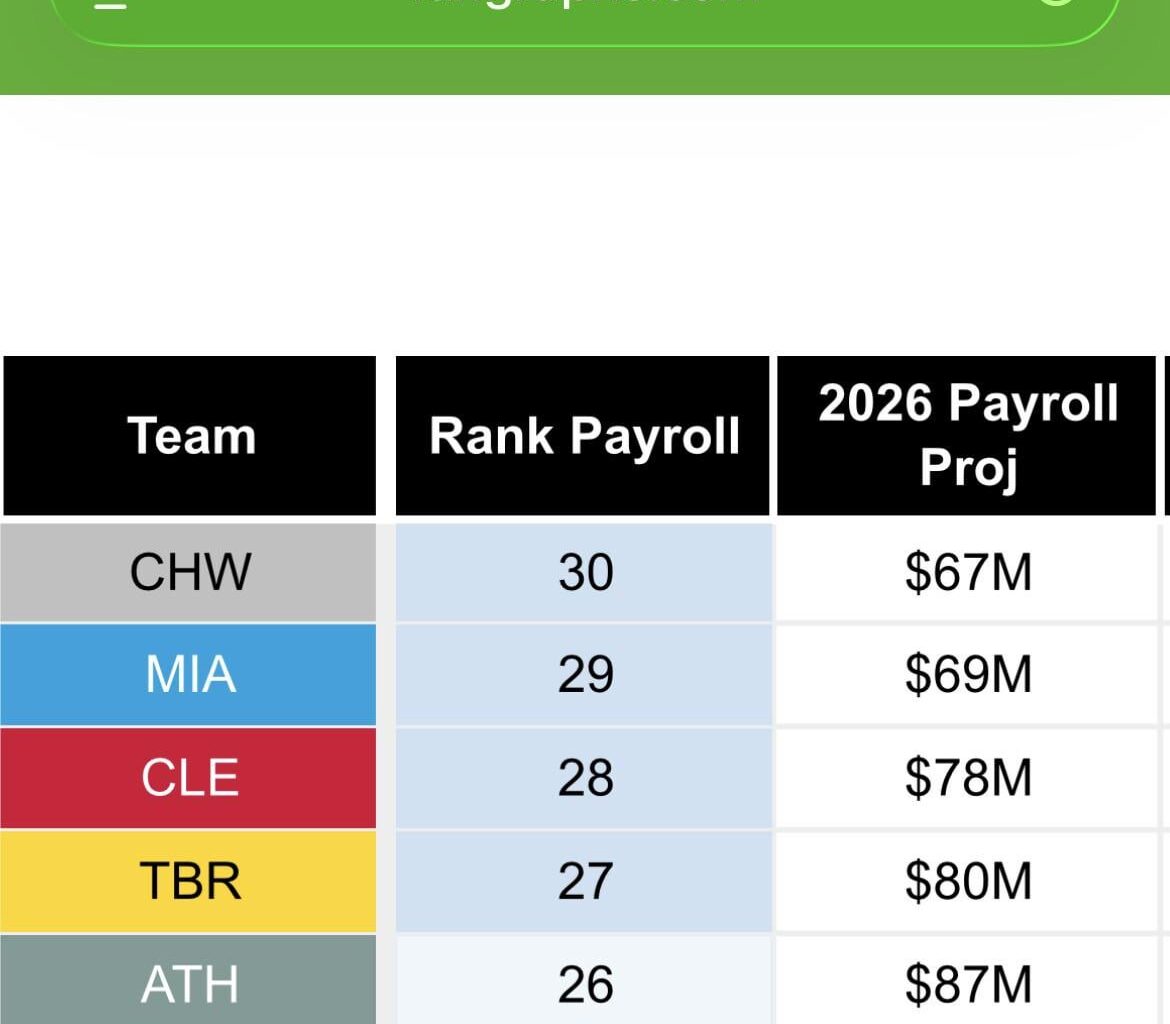Went on Fangraphs to check, and yeah, the Sox now have the lowest payroll in the league. Pathetic.