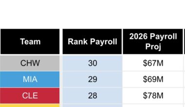 Went on Fangraphs to check, and yeah, the Sox now have the lowest payroll in the league. Pathetic.