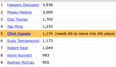 Clint Capela now has the 5th most offensive rebounds in Rockets history, passing Hall of Famer Rudy Tomjanovich on the all-time leaderboard