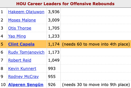 Clint Capela now has the 5th most offensive rebounds in Rockets history, passing Hall of Famer Rudy Tomjanovich on the all-time leaderboard