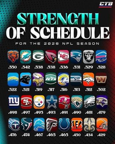 2026 Strength of Schedule