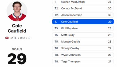 30 games left. This year most likely gonna be the awaited 40 goals year for Caufield!