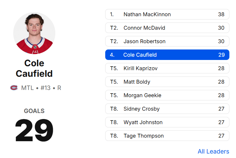 30 games left. This year most likely gonna be the awaited 40 goals year for Caufield!