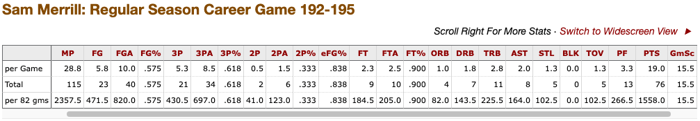 Sam Merrill's shooting splits in 2026 are 58/62/90 — he's averaging nearly 20 points per game during this stretch