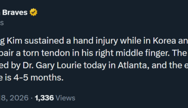 [Braves] INF Ha-Seong Kim sustained a hand injury while in Korea and underwent surgery to repair a torn tendon in his right middle finger. The procedure was performed by Dr. Gary Lourie today in Atlanta, and the expected recovery time is 4-5 months.
