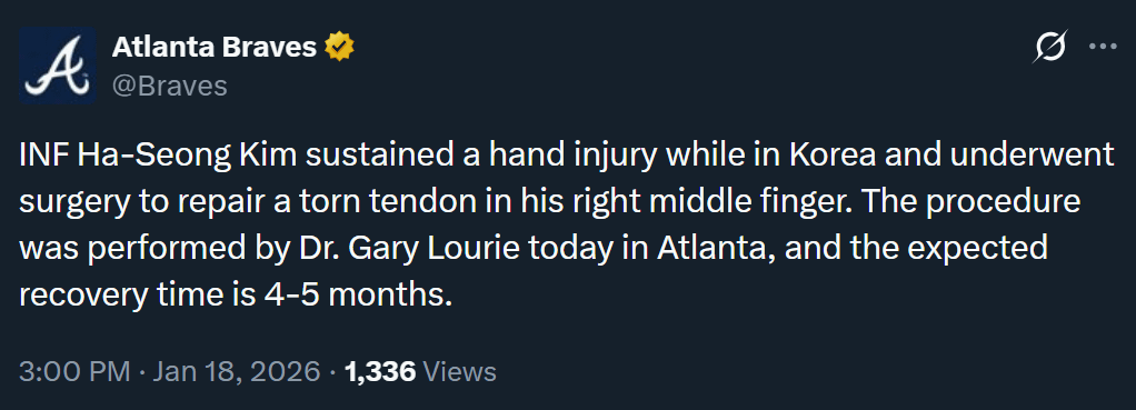 [Braves] INF Ha-Seong Kim sustained a hand injury while in Korea and underwent surgery to repair a torn tendon in his right middle finger. The procedure was performed by Dr. Gary Lourie today in Atlanta, and the expected recovery time is 4-5 months.