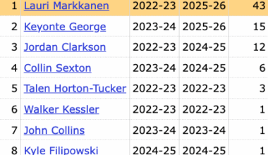 Since joining Utah in 2022-23, Markkanen has been responsible for over half (51.8%) of all 30-point games by a Jazz player (43 out of 83)