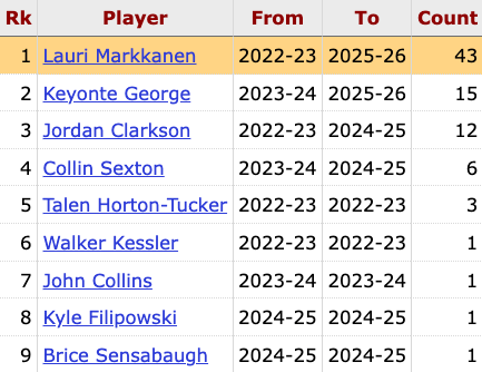 Since joining Utah in 2022-23, Markkanen has been responsible for over half (51.8%) of all 30-point games by a Jazz player (43 out of 83)