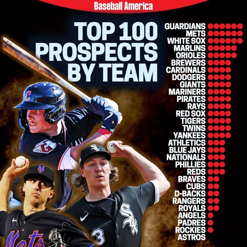 Astros prospects in the top 100 per Baseball America