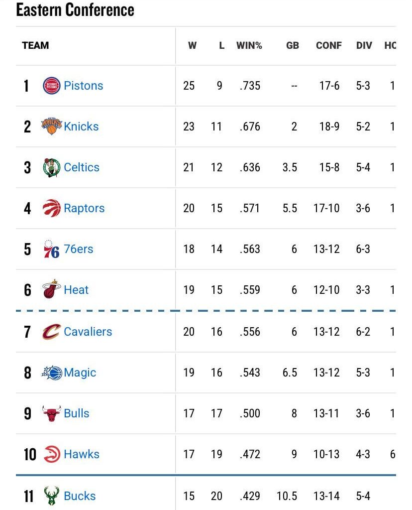 EC Standings as our show down with the Pistons is less than 24hrs away