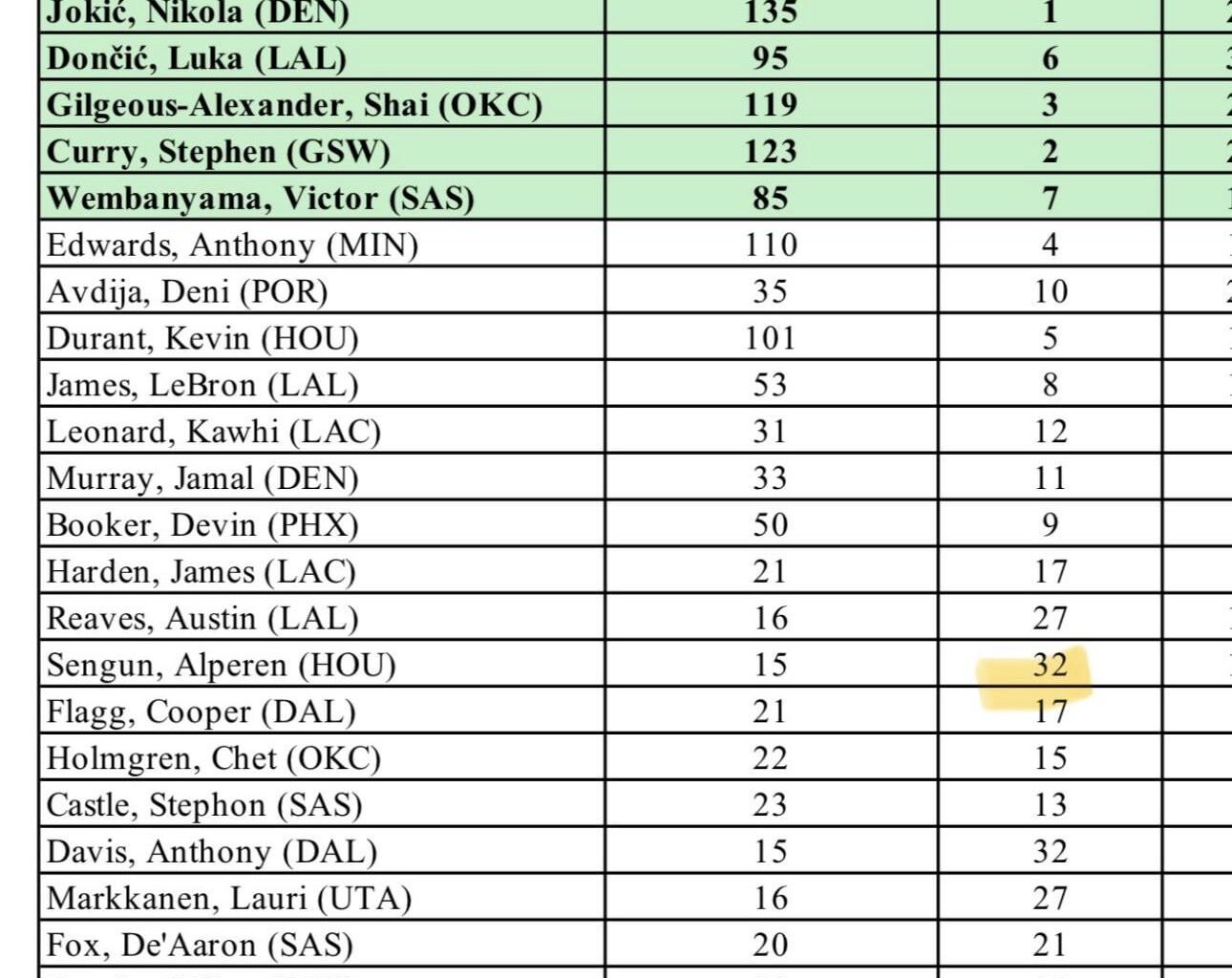 Alpy ranked 32th amongst players by only getting 15 votes
