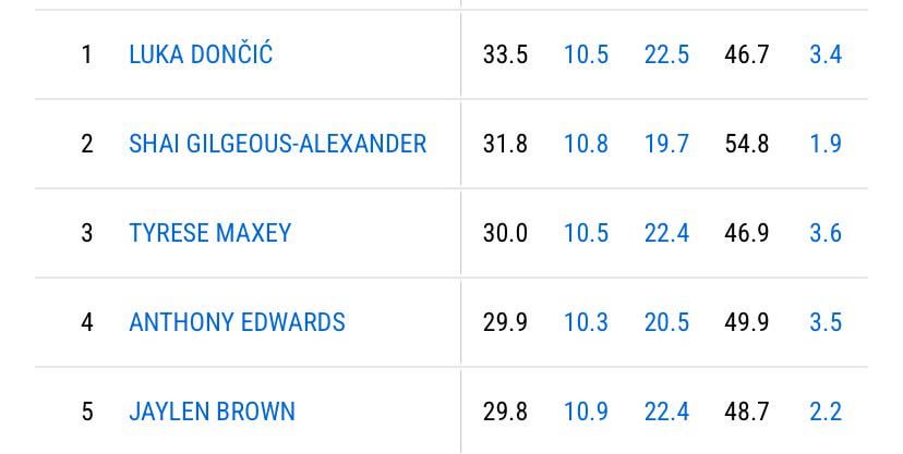 Ant will most likely be a top 3 scorer this season, already would be without the Pacers game