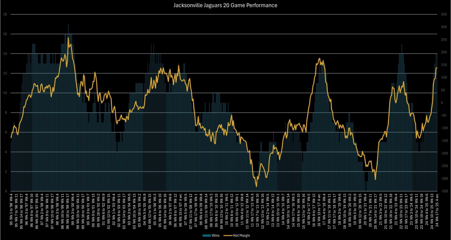 Jaguars All Time 20 Game Wins & Point Differentials