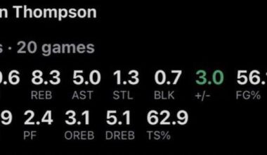 Amen has genuinely been playing like a All Star for over a month now