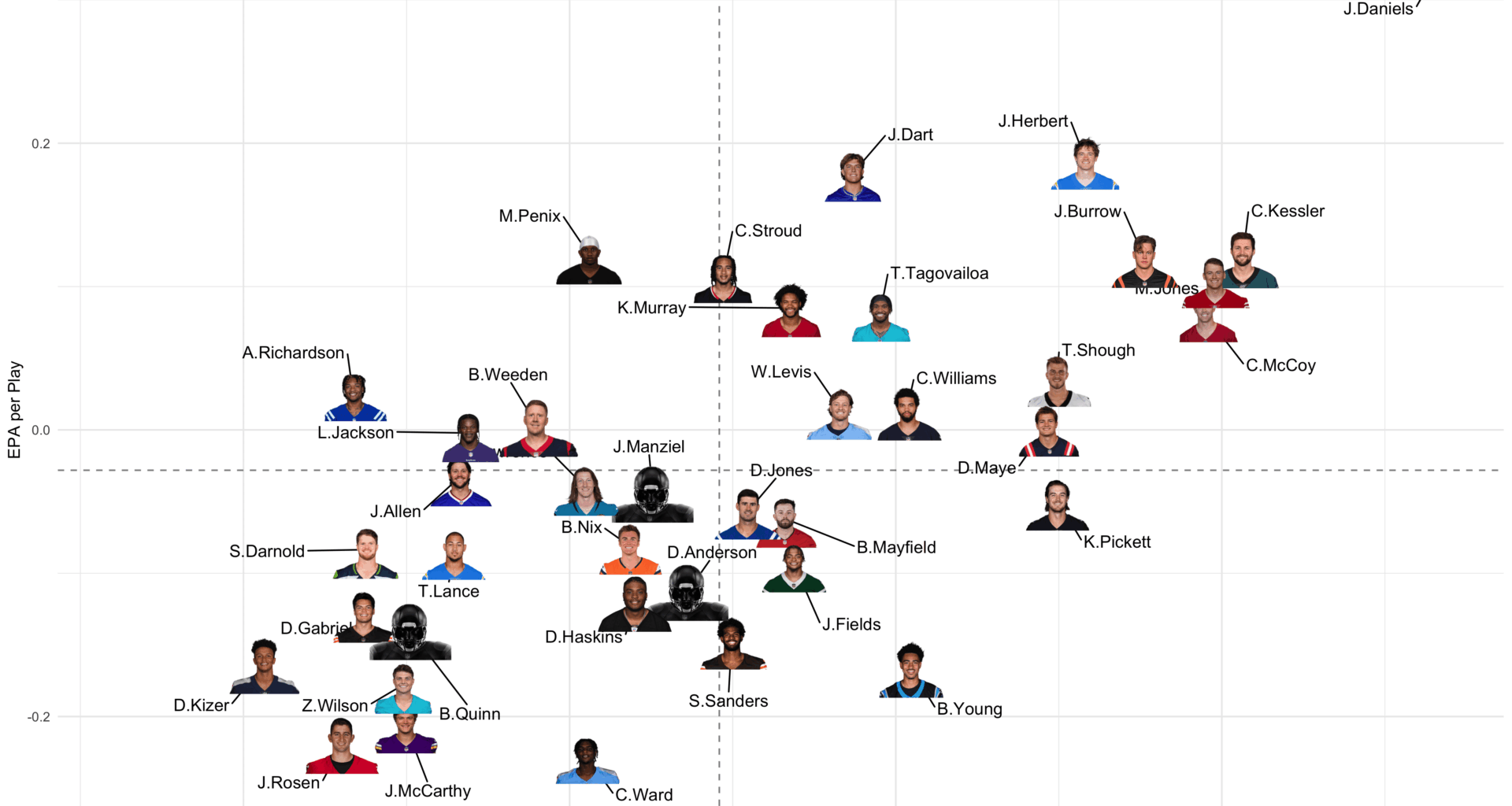 [OC] Rookie QB EPA/play vs. CPOE through their first seven starts