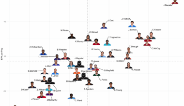 [OC] Rookie QB EPA/play vs. CPOE through their first seven starts