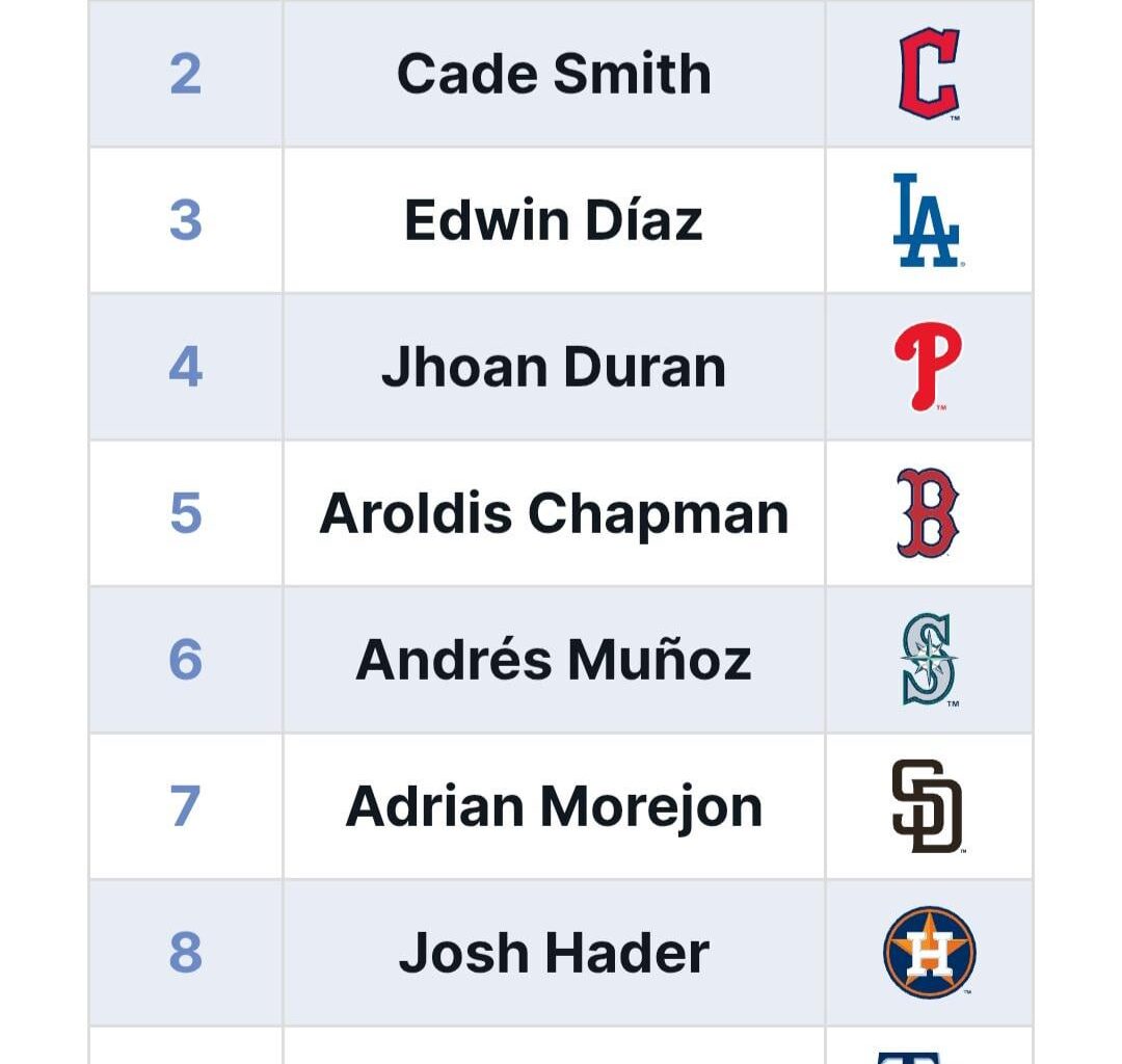 TJstats ranks Cade Smith as #2 reliever in preseason rankings.