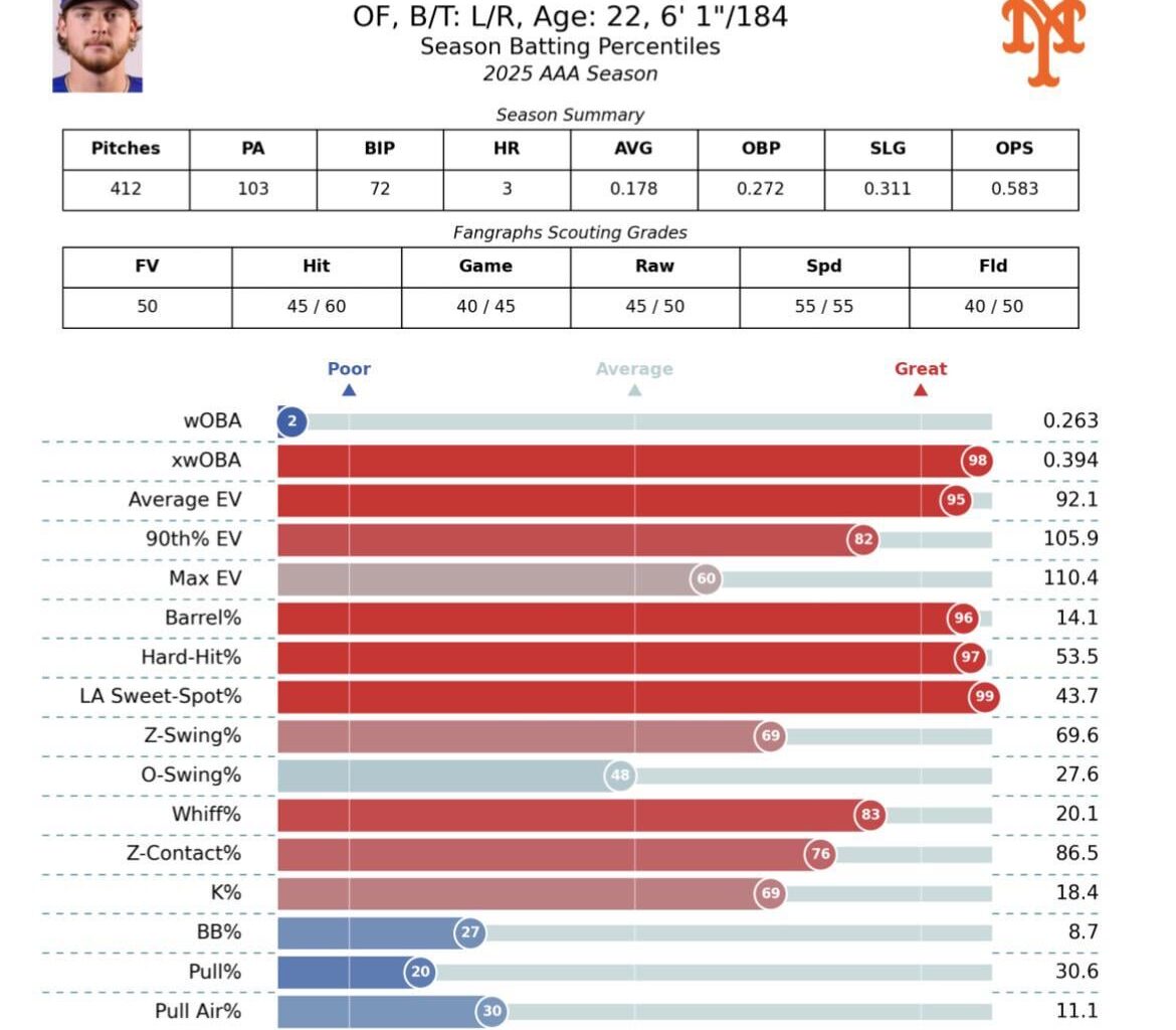 Since we’re talking about prospects… Carson Benge’s AAA results were not good, but gap in expected vs actual stats is probably why Stearns is so high on him