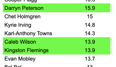 The top 5 this draft is insanely loaded, then the dropoff at 6 is massive. Get ready for some egregious tanking.