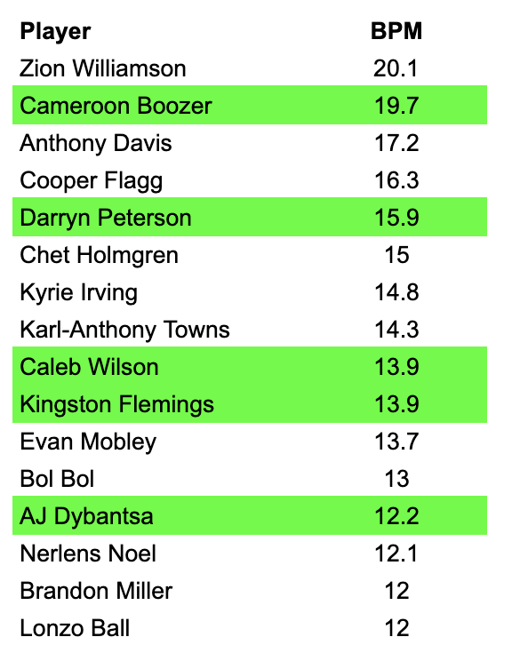 The top 5 this draft is insanely loaded, then the dropoff at 6 is massive. Get ready for some egregious tanking.