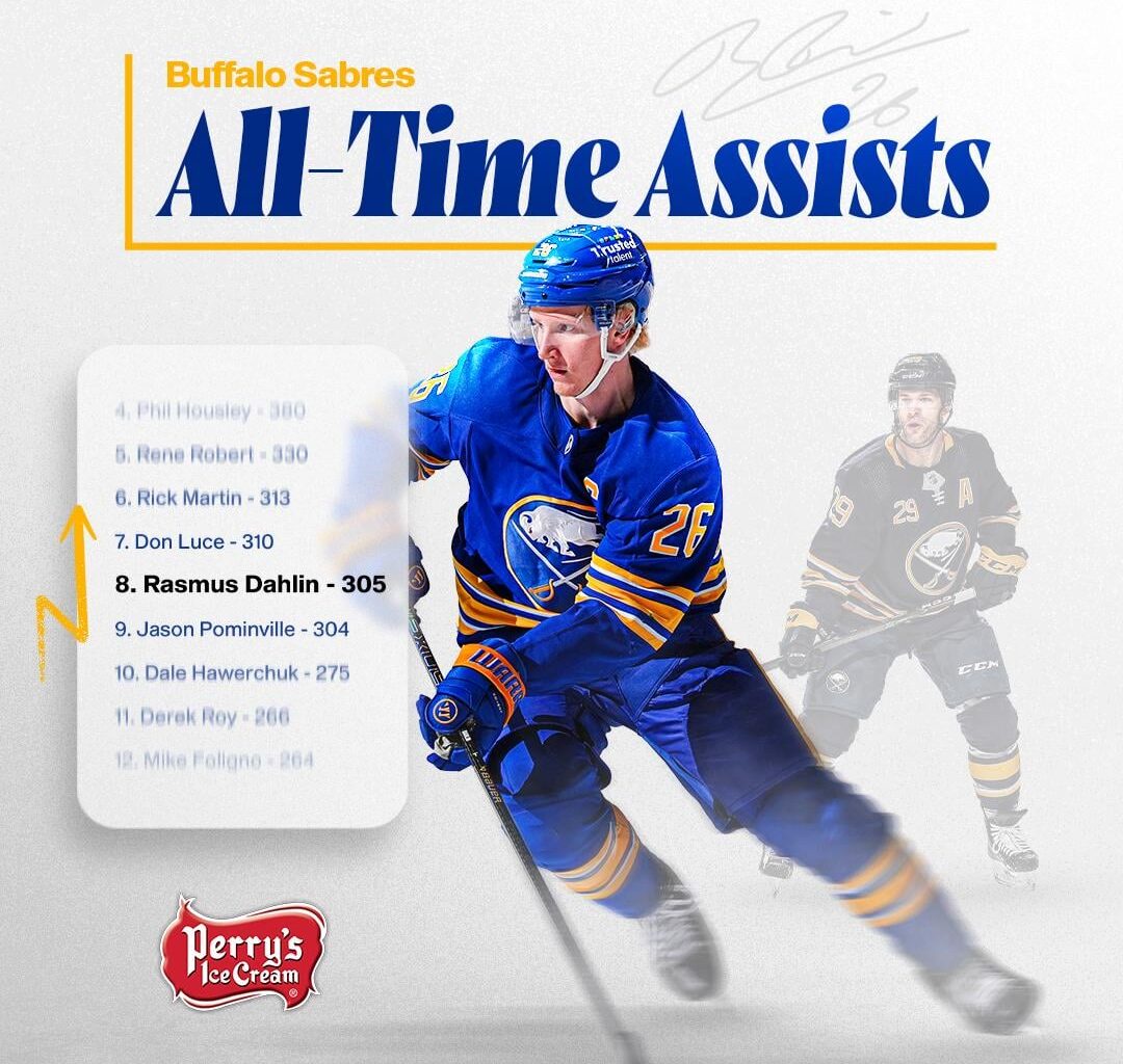Dahlin is now #8 all time for assists on the Sabres